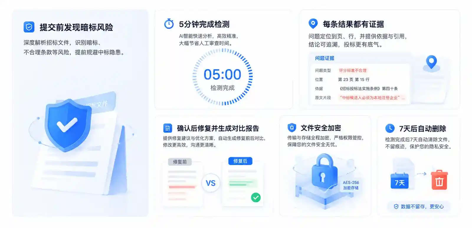 为什么选择汇标通：5分钟完成检测、证据可定位、修复前后对比、文件加密与自动删除